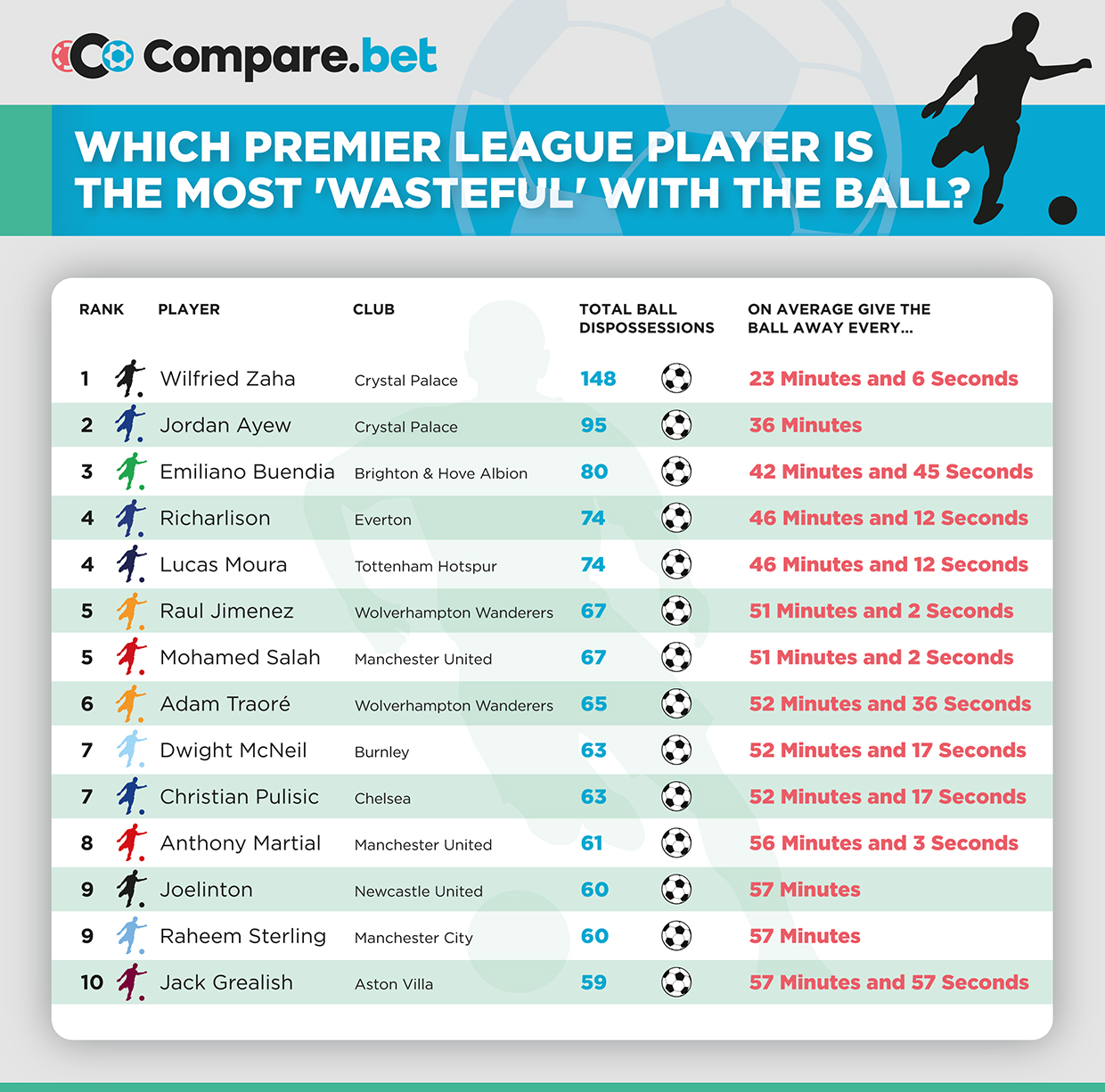 Most Dispossessed Players