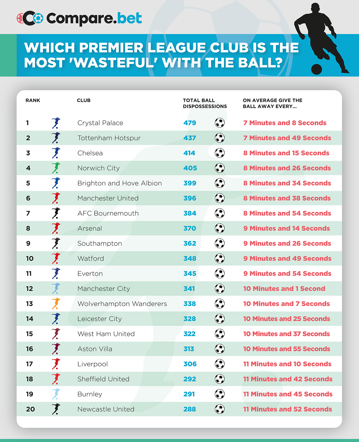 Most Dispossessed Teams