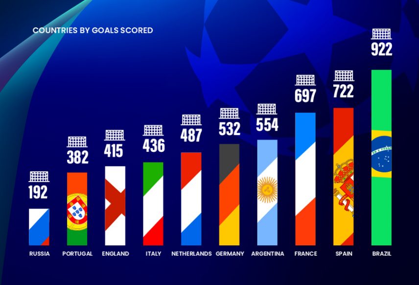 The Top Goal Scoring Countries In Champions League History Compare Bet® News