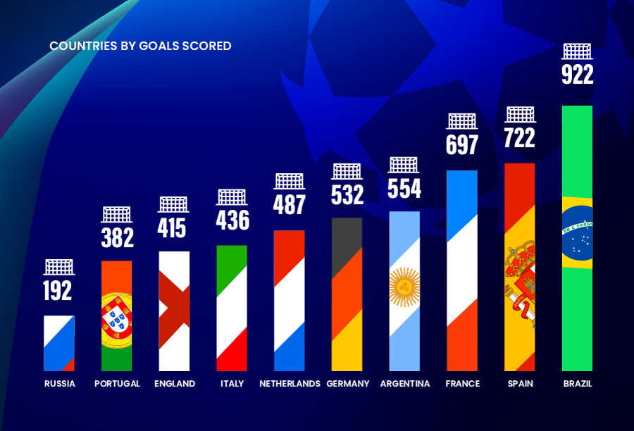 Which country has produced the most Champions League-winning players but no  winning team?, Champions League