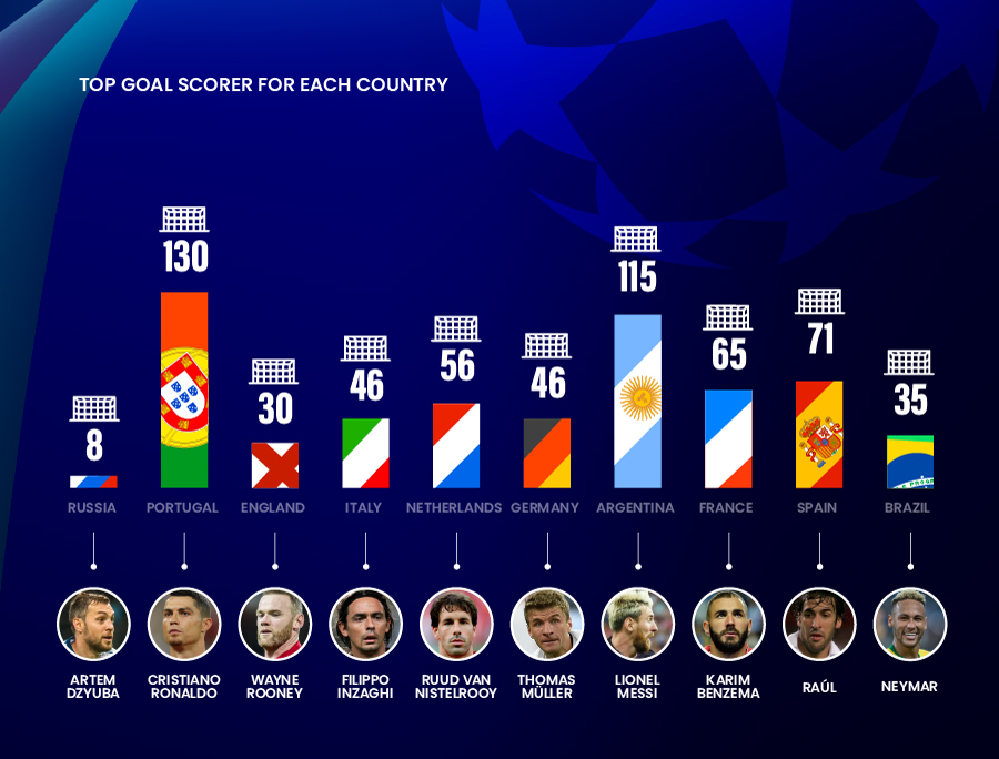 Top UCL scorers per country