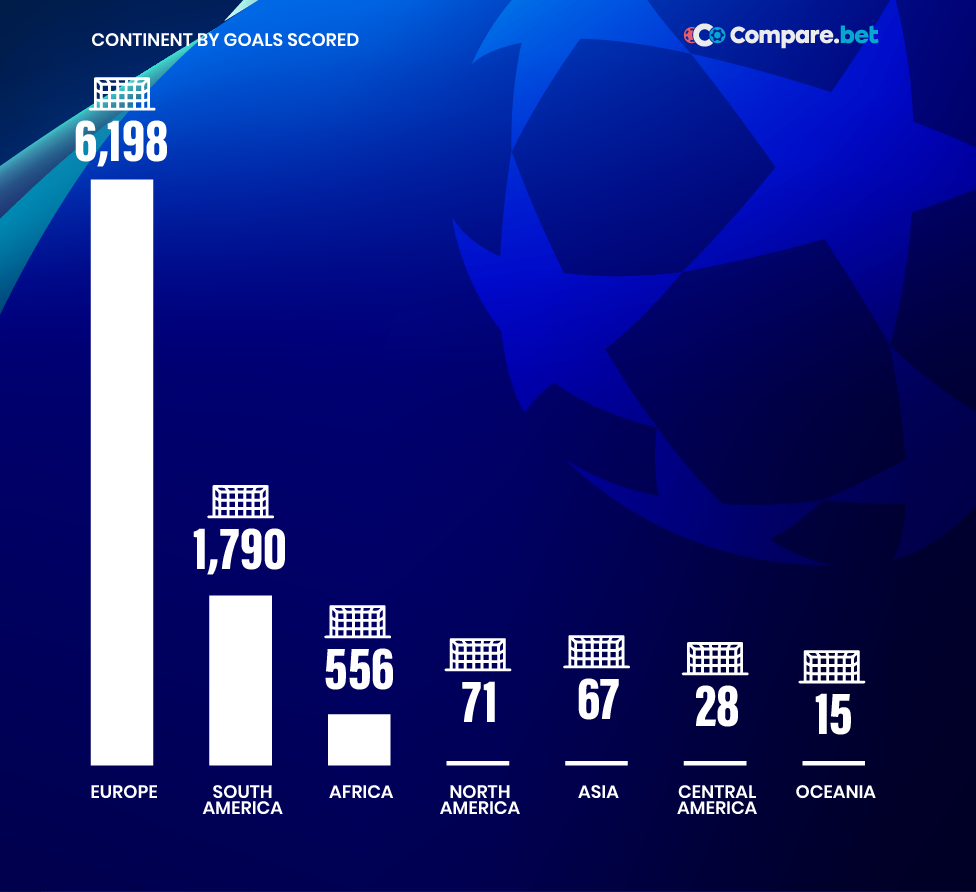 Top UCL scorers by continent