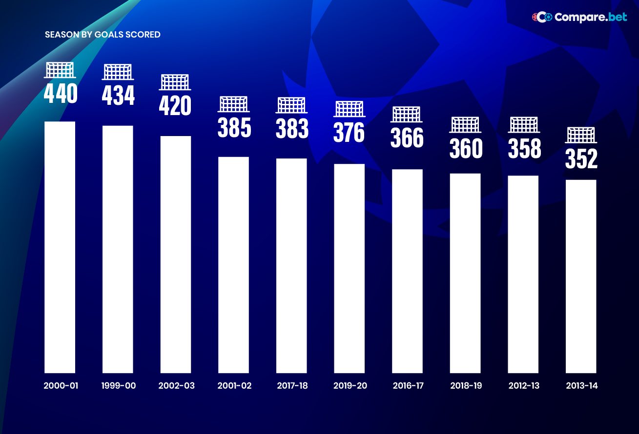 Top scoring seasons in the UCL