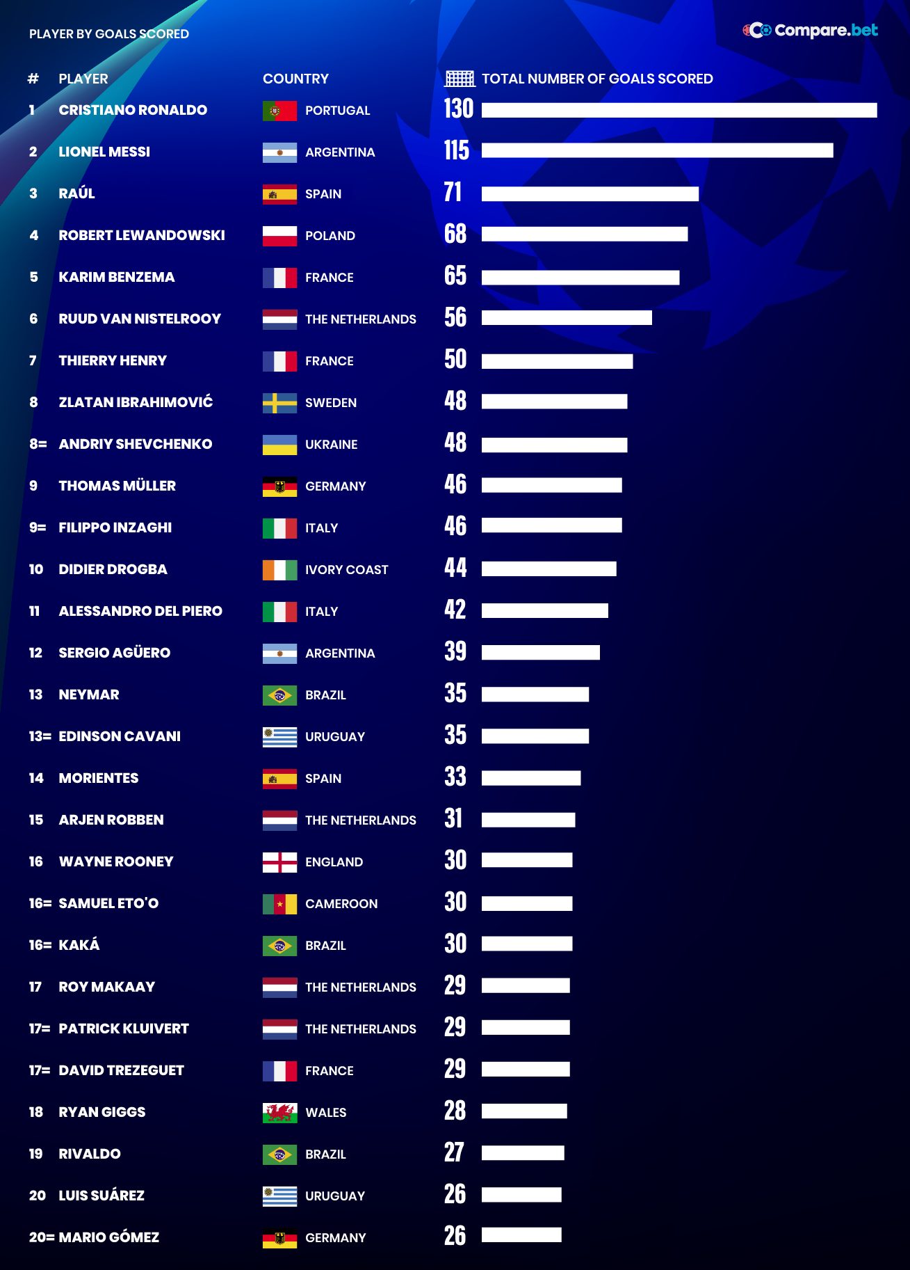 Top 20 Champions League goalscorers