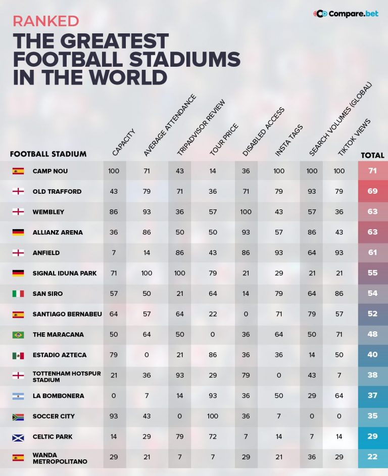 Study Reveals the Best Football Stadiums in the World - The Warm-Up by