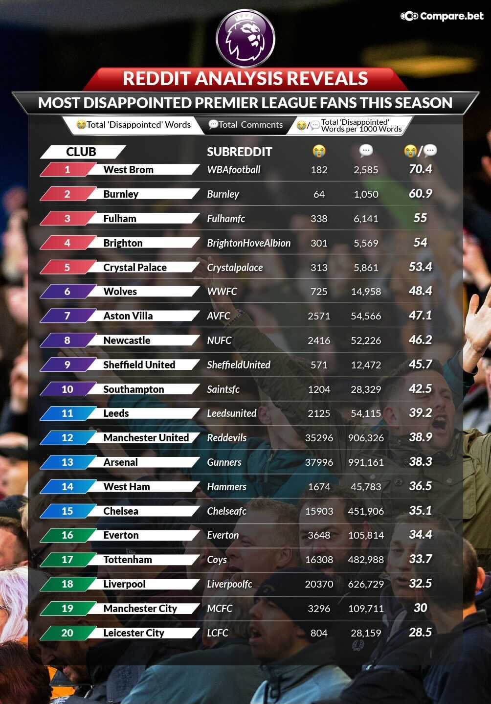 Most Disappointed Premier League Fans 2020-21