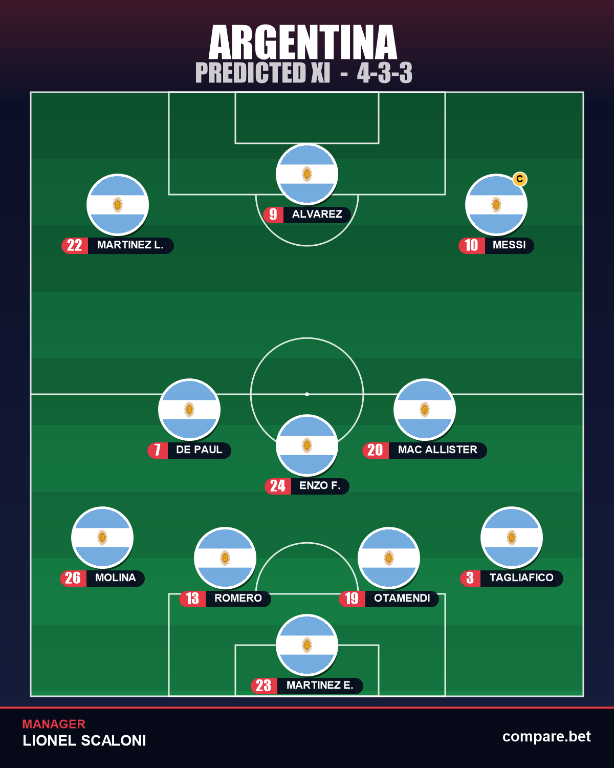 Argentina predicted XI for World Cup 2026 in a 4-3-3 formation