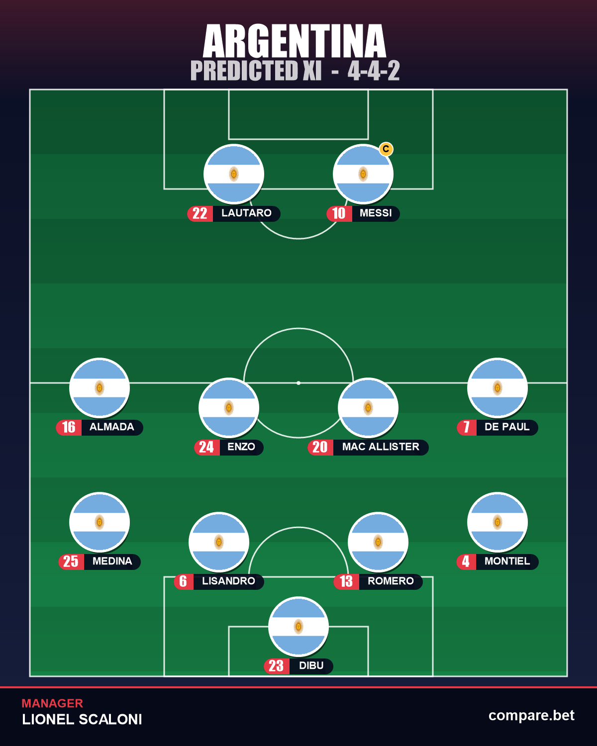 Argentina predicted XI vs Austria – World Cup 2026 Group J