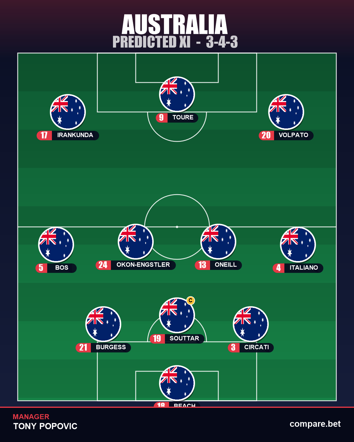 Australia expected XI