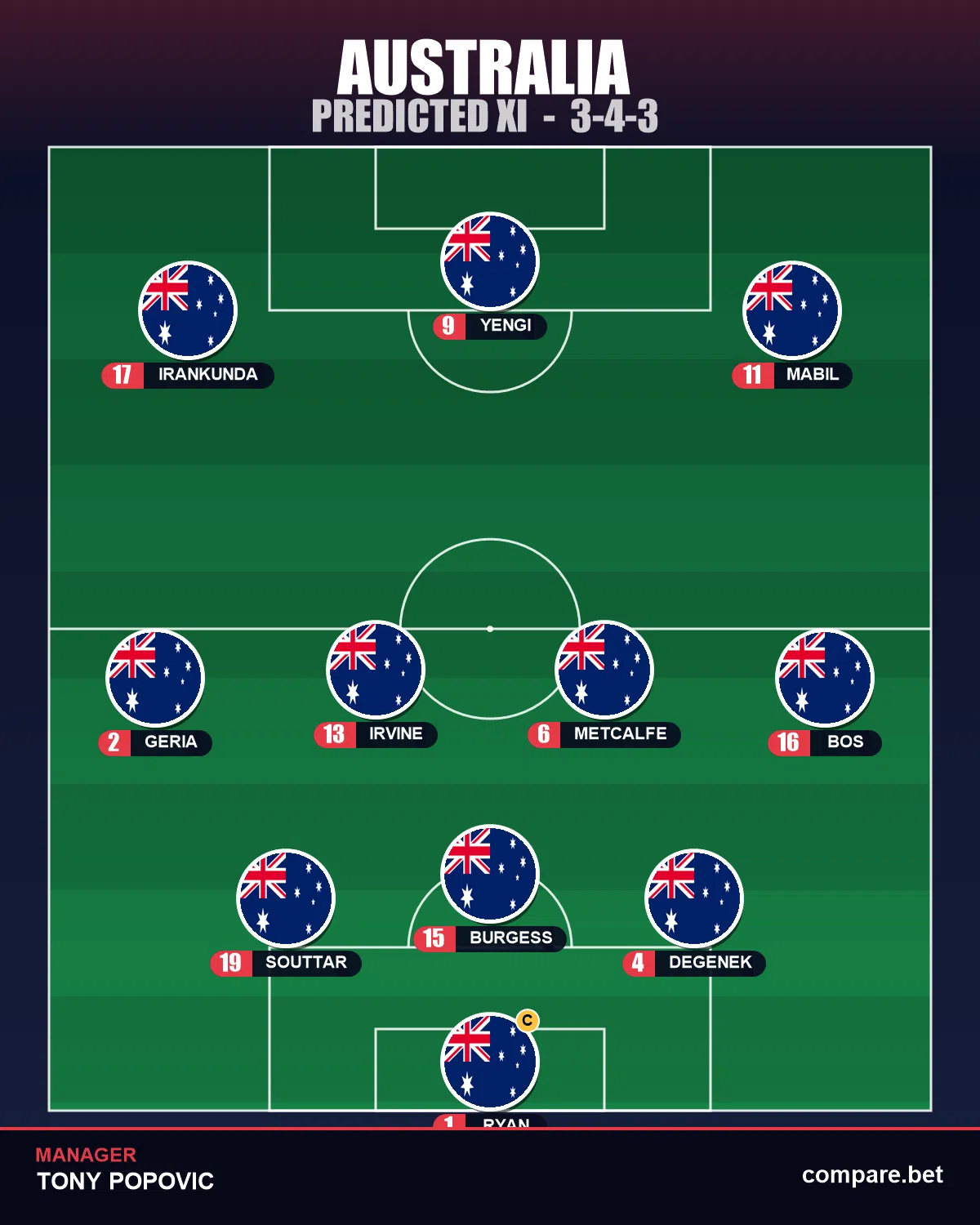Australia expected XI