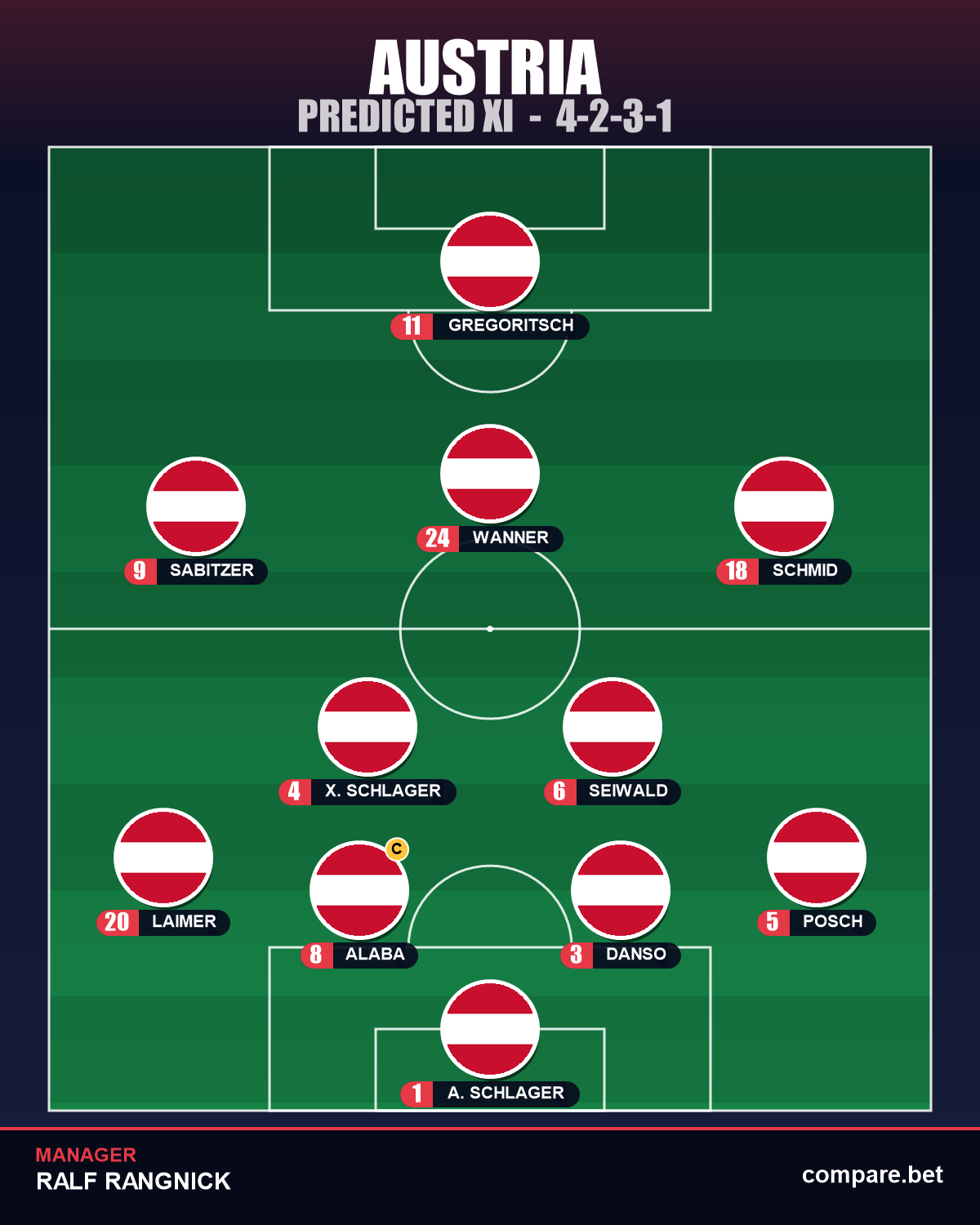 Austria expected XI