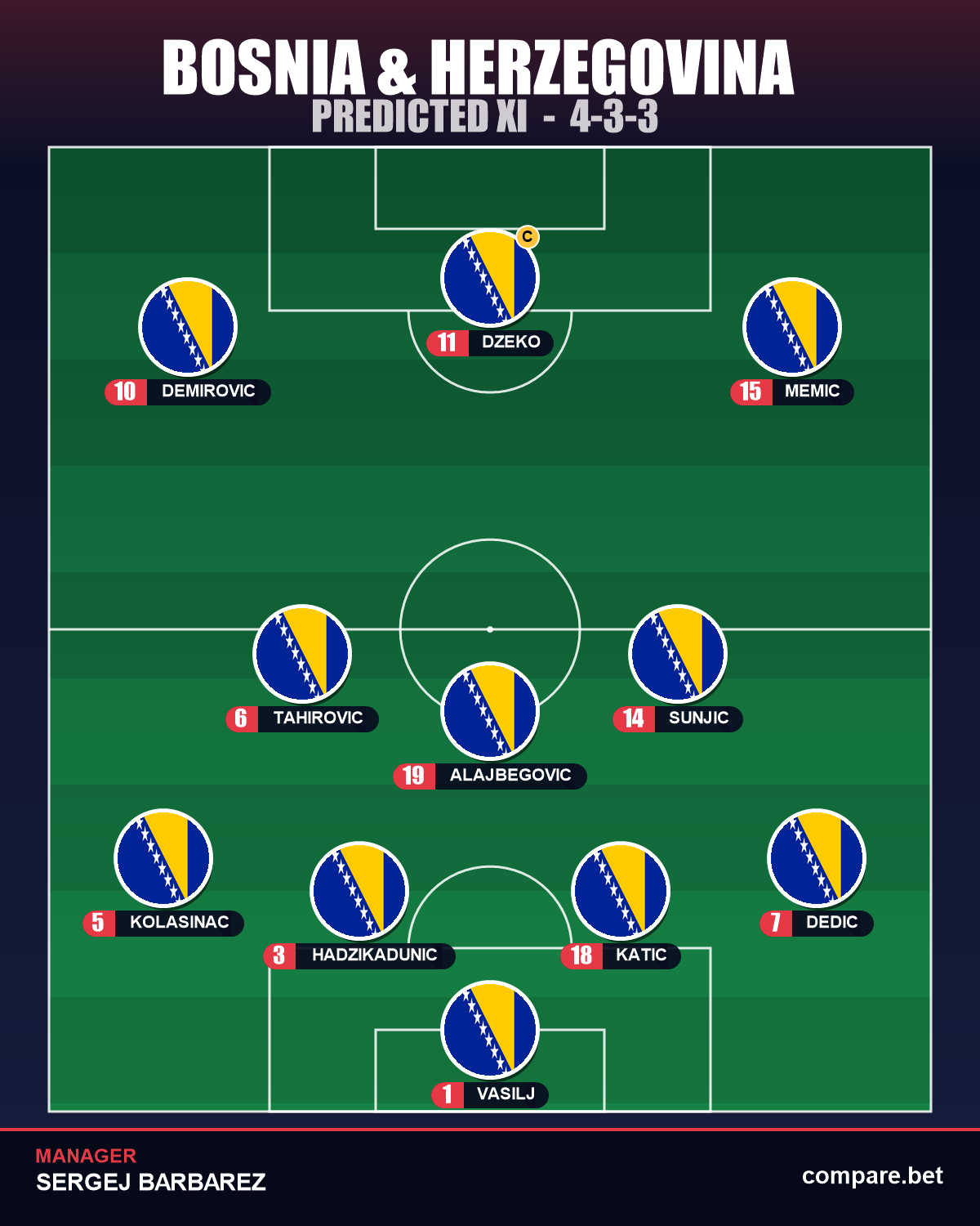 Bosnia & Herzegovina expected XI vs Qatar
