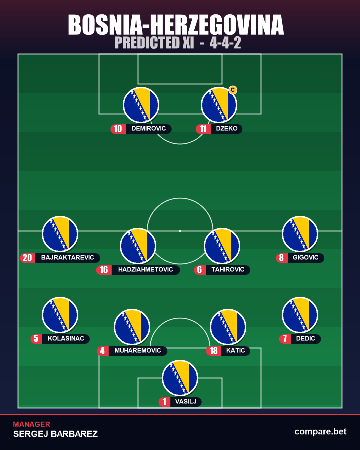 Bosnia-Herzegovina expected XI vs Switzerland - World Cup 2026
