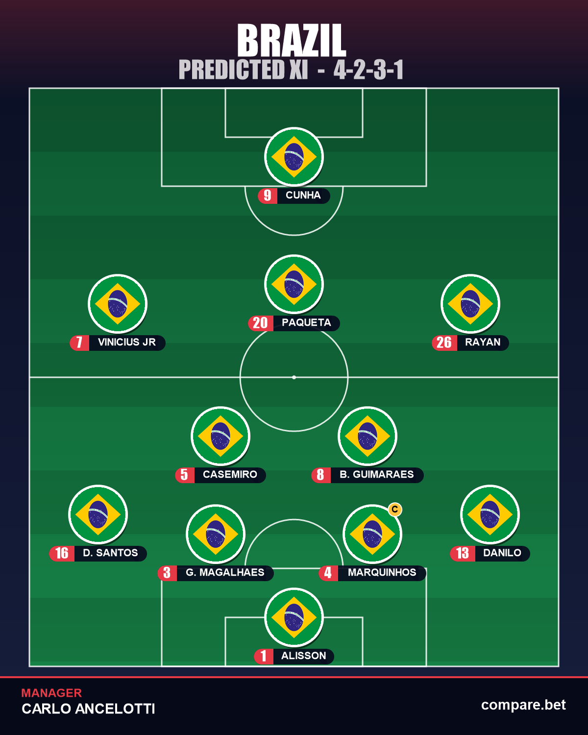 Brazil expected XI vs Scotland