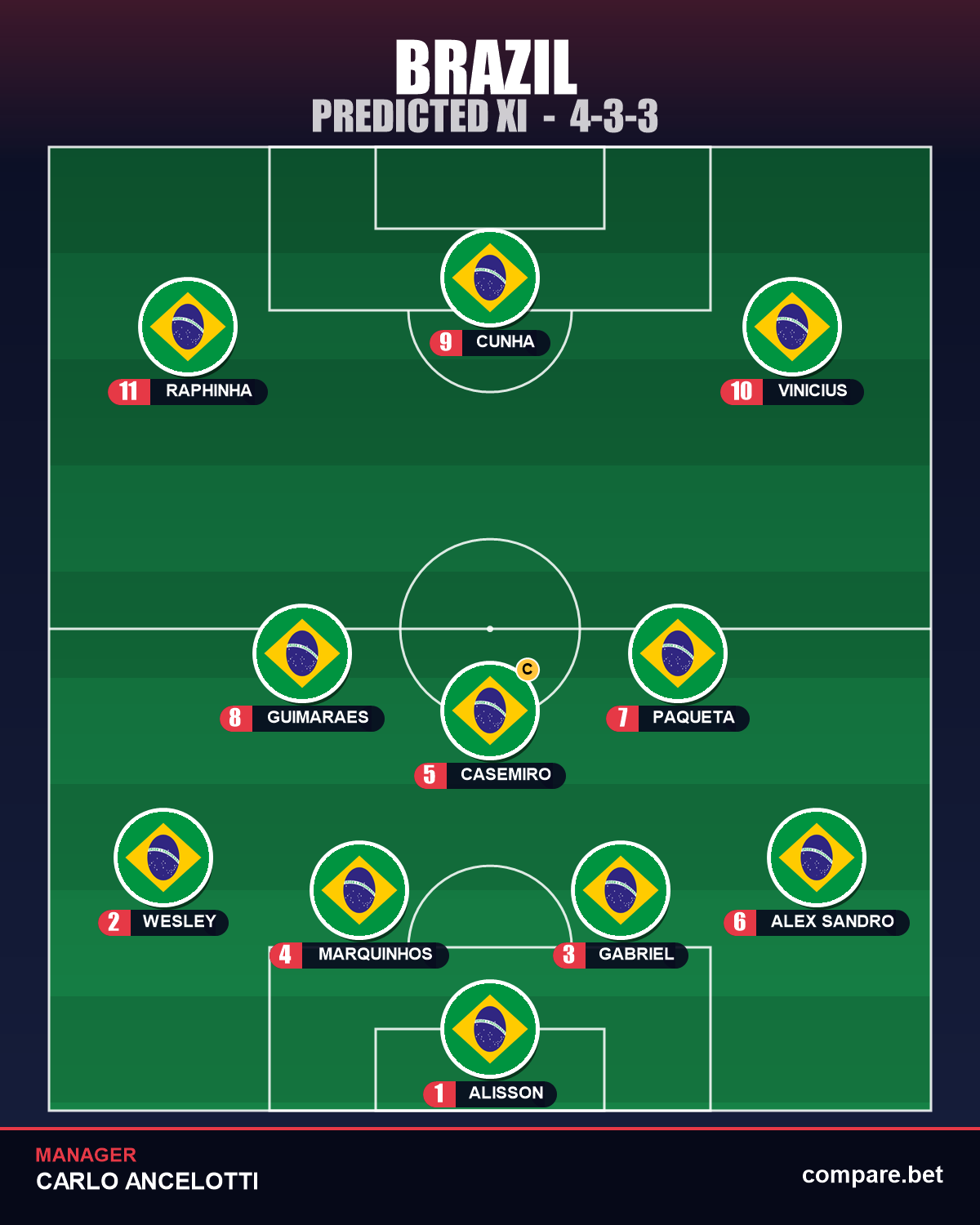 Brazil expected XI