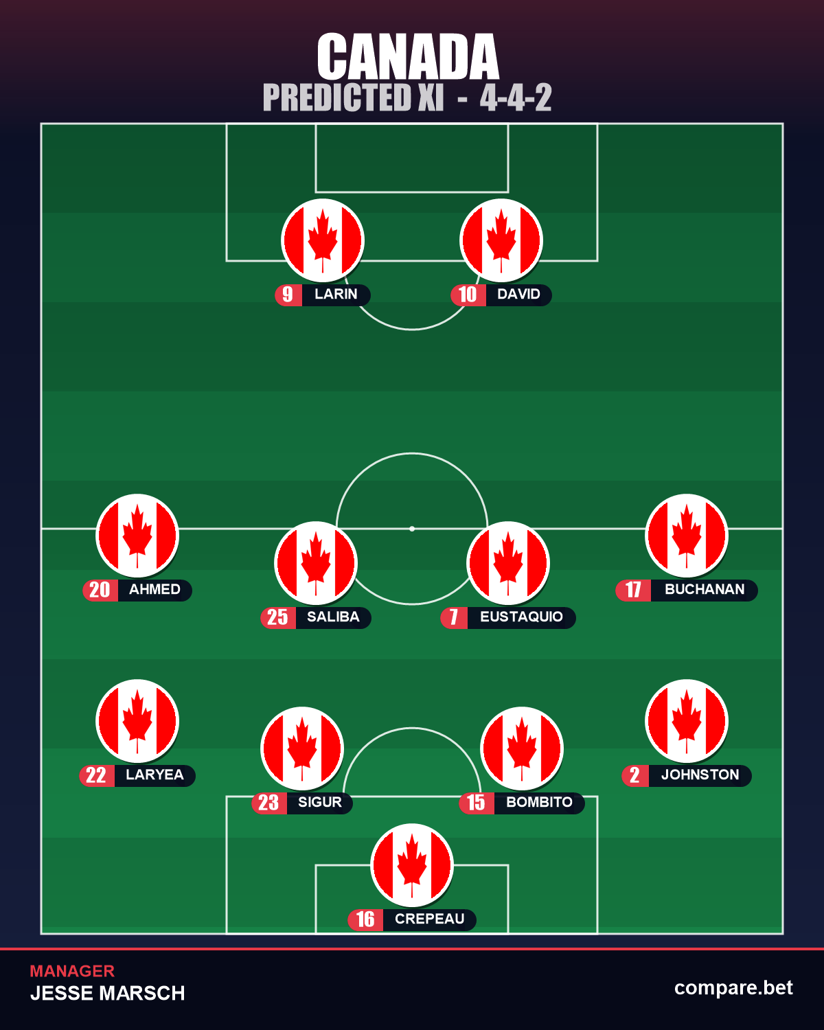 Canada expected XI vs Switzerland