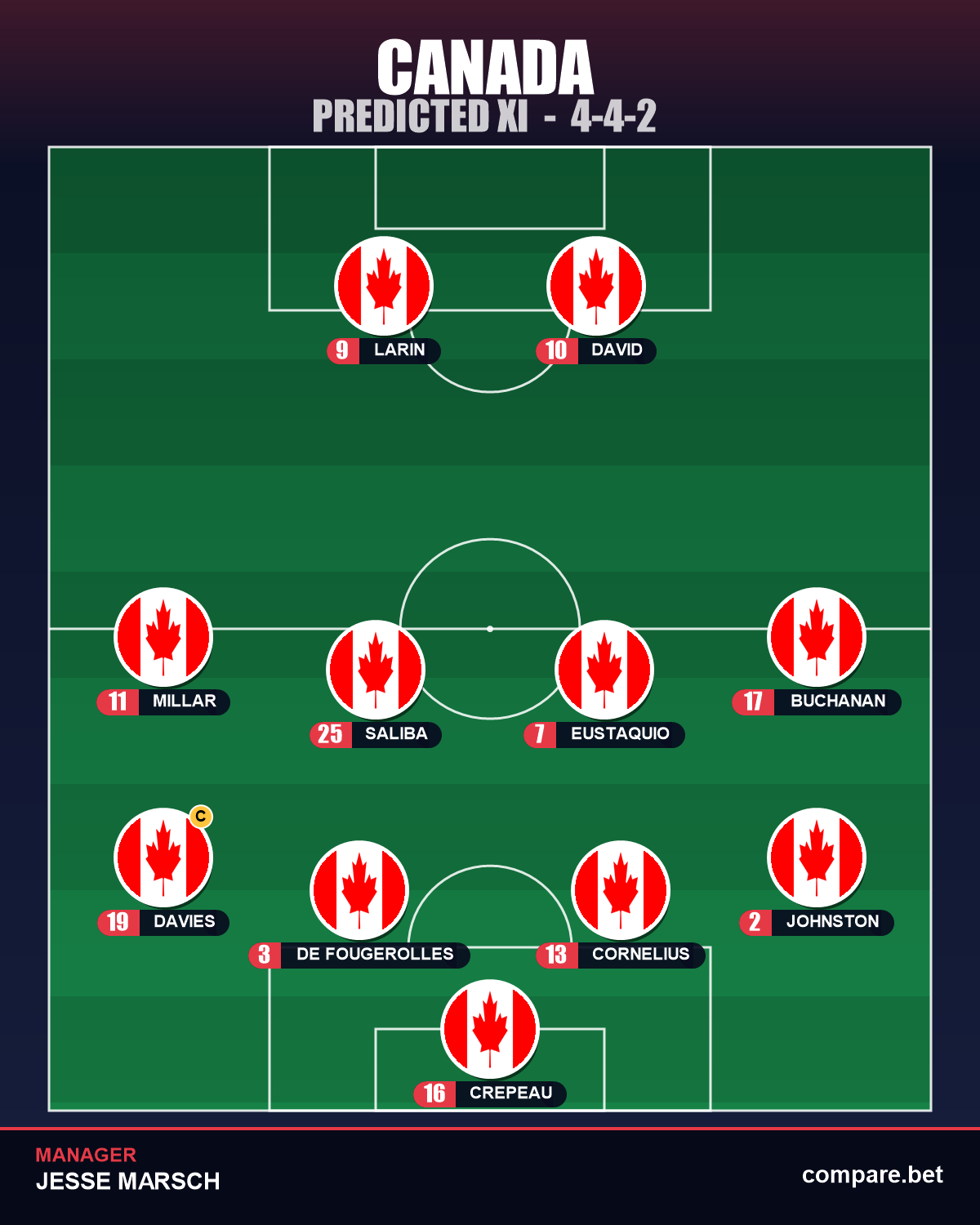 Canada expected XI