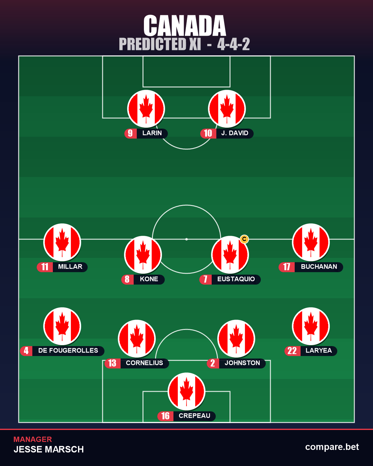 Canada expected XI vs Qatar - World Cup 2026