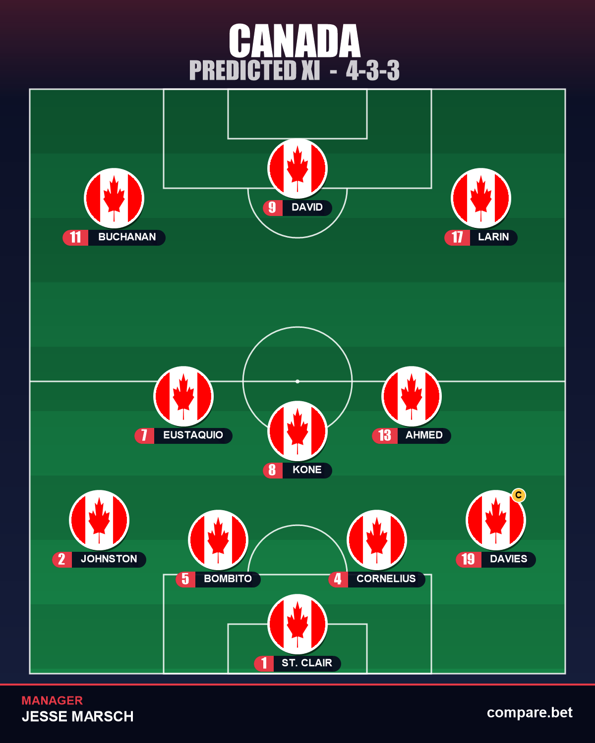 Canada expected XI