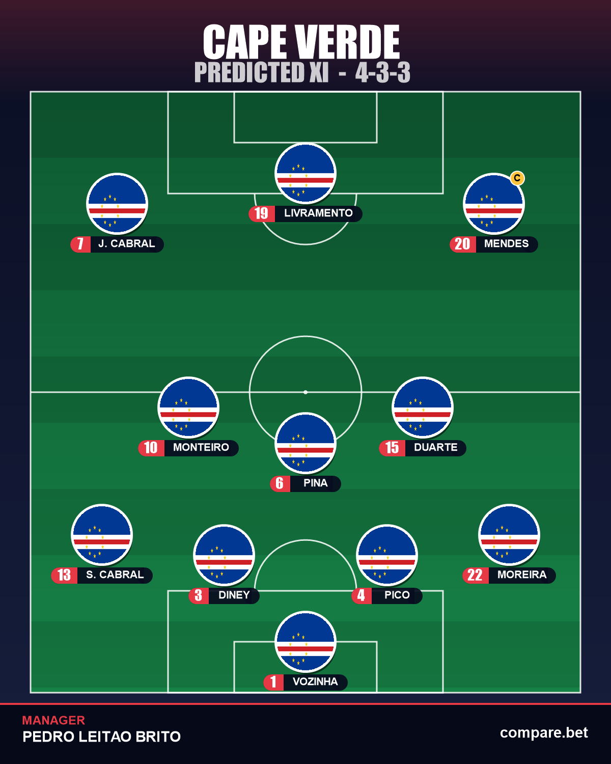 Cape Verde expected XI