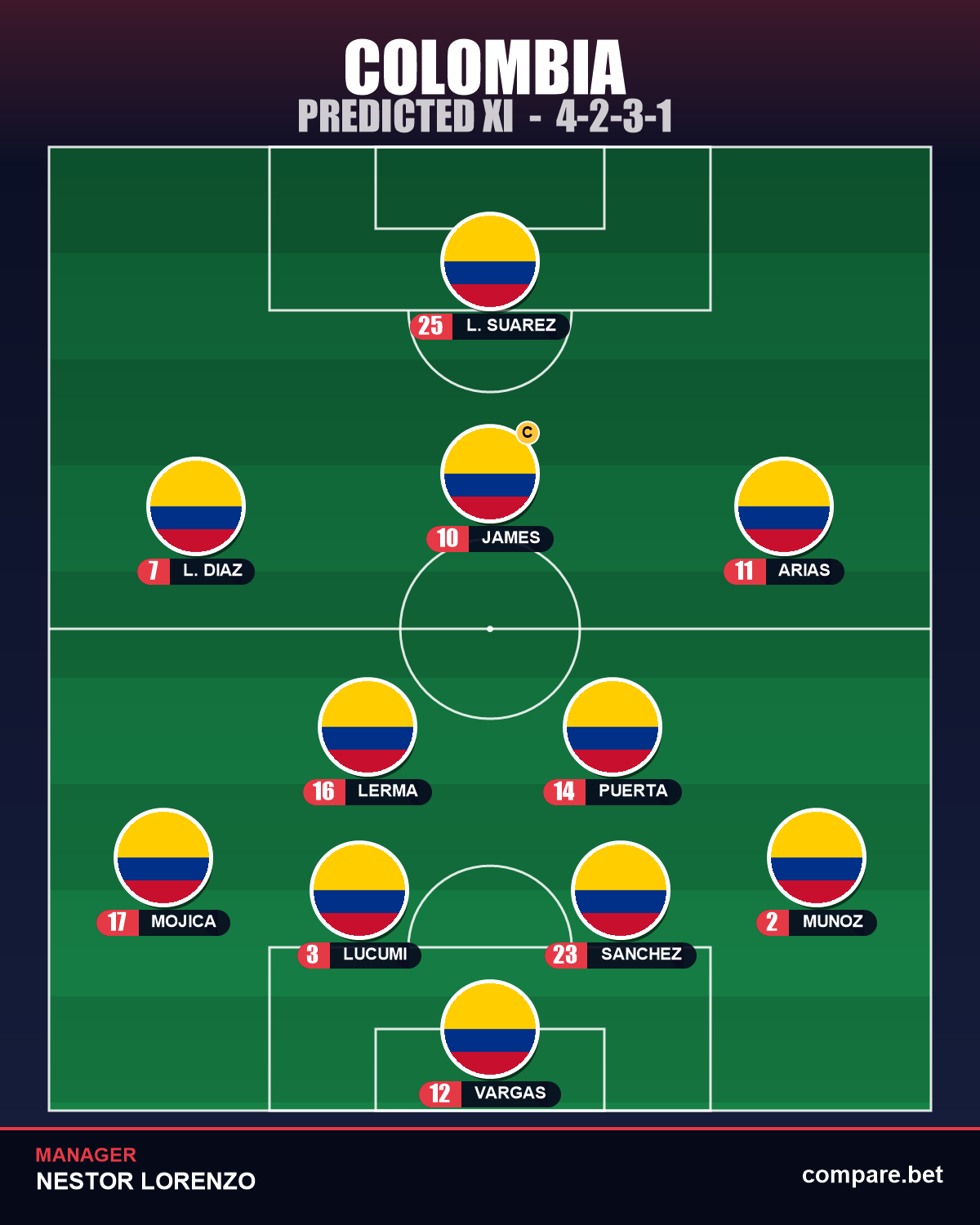 Colombia expected XI vs DR Congo