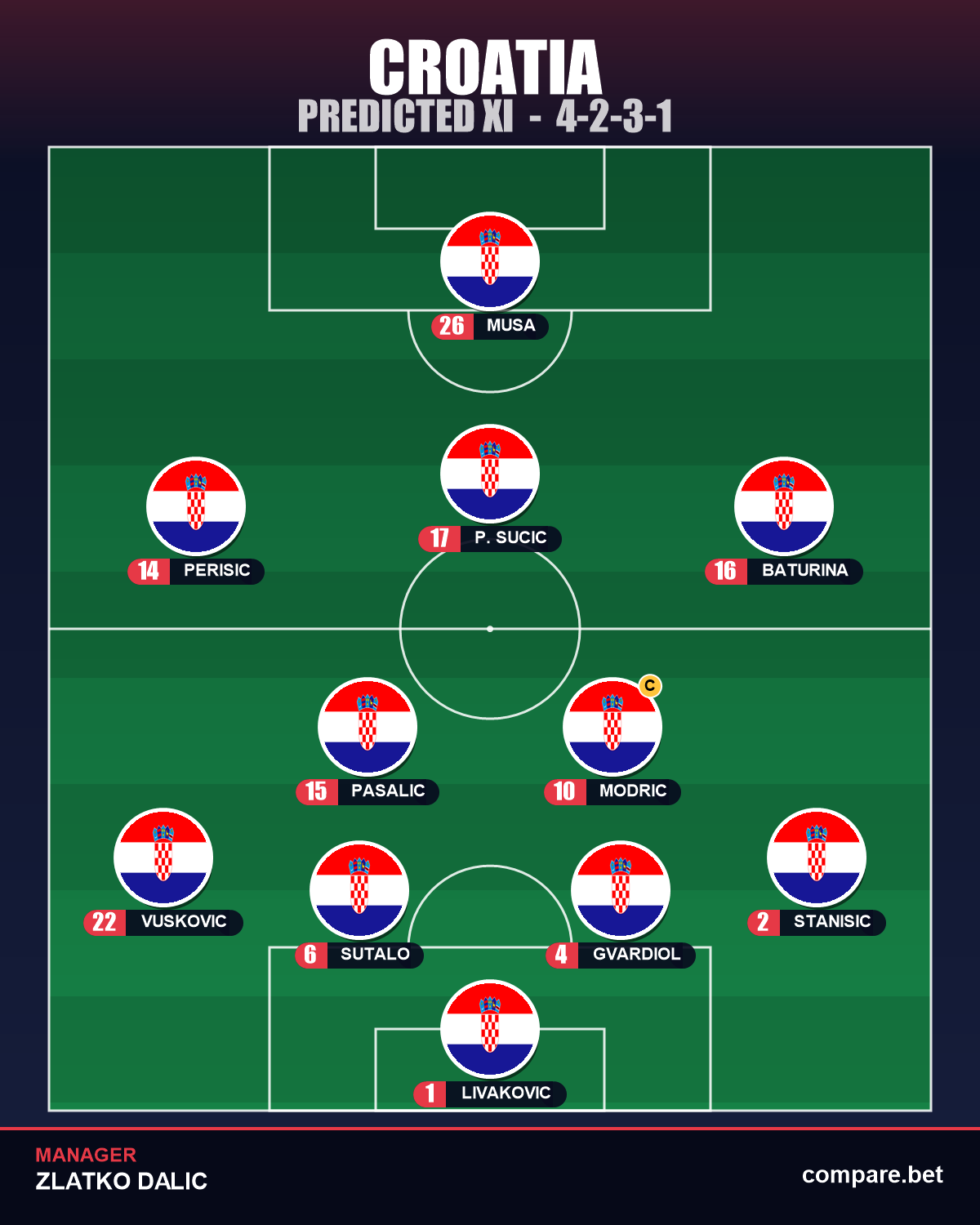 Croatia predicted XI vs Panama – World Cup 2026 Group L