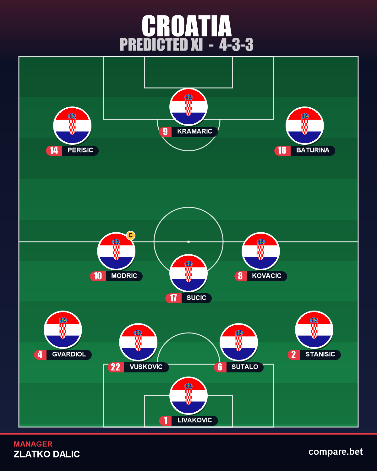 Croatia expected XI