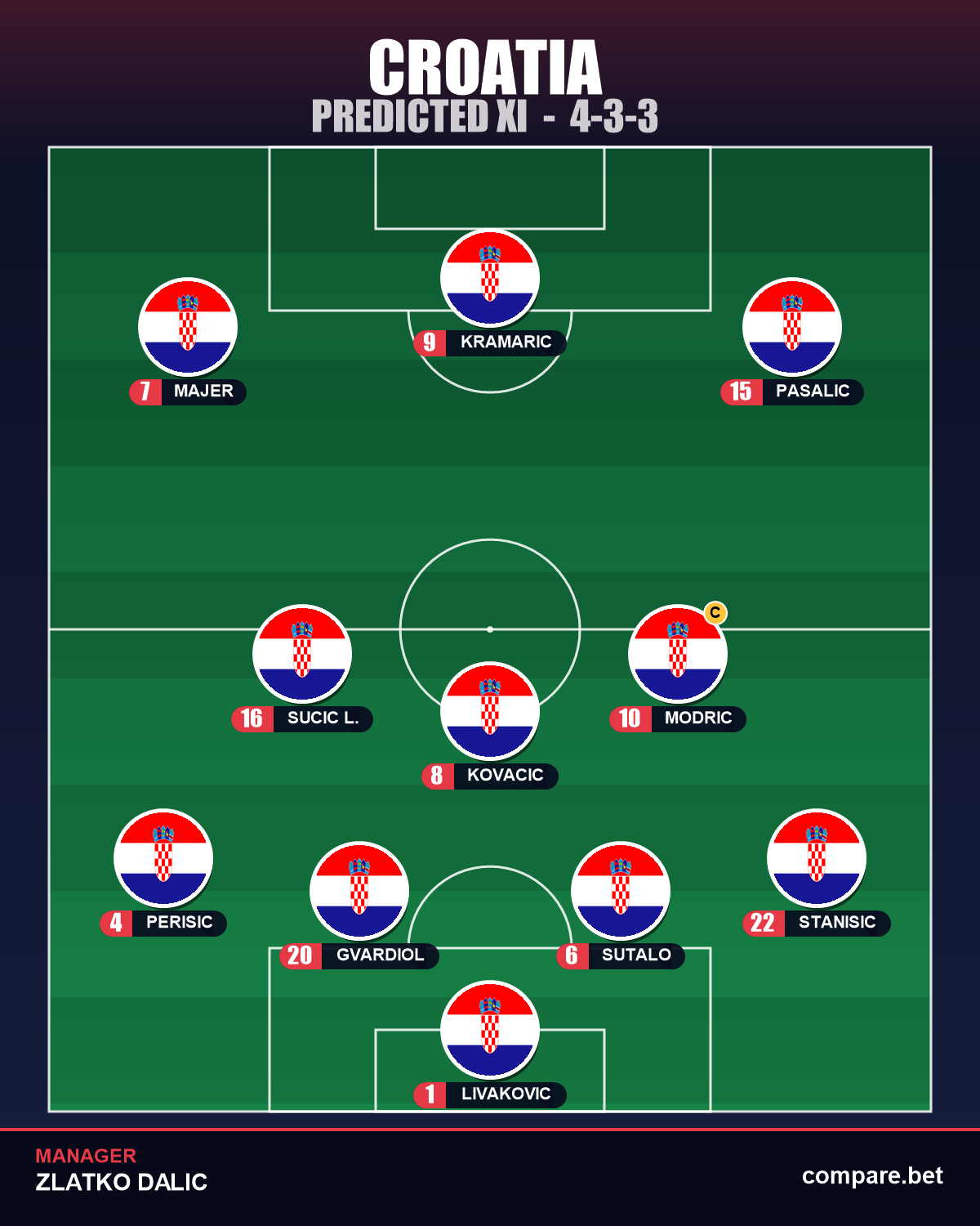 Croatia expected XI vs England - World Cup 2026