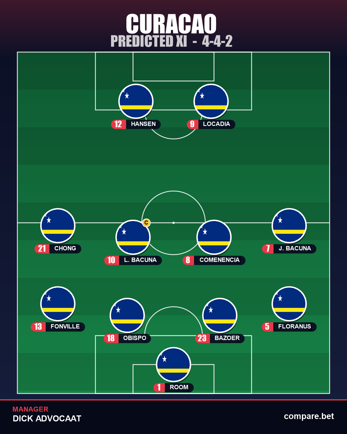 Curaçao predicted XI vs Ecuador – World Cup 2026 Group E
