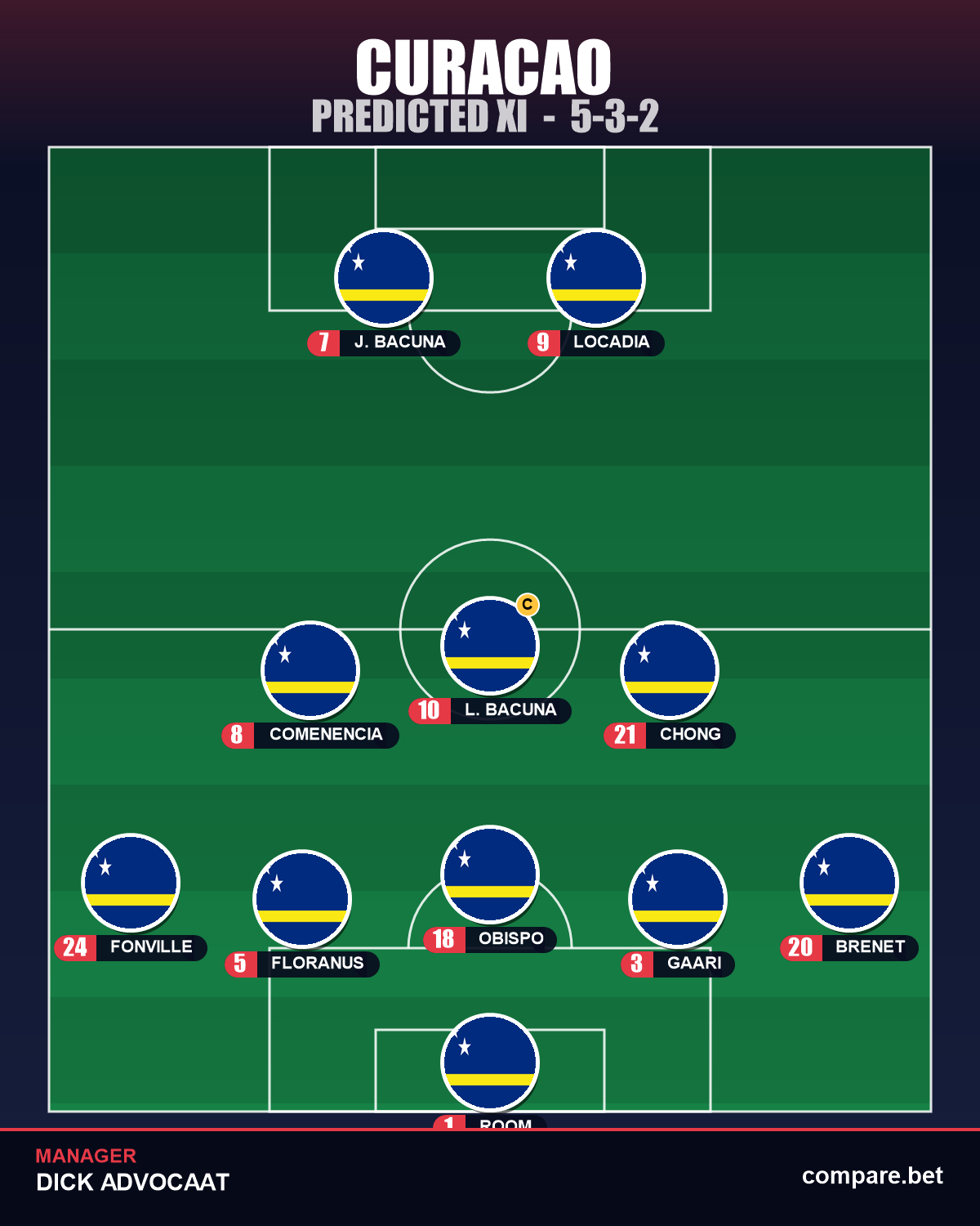 Curaçao expected XI vs Côte d'Ivoire