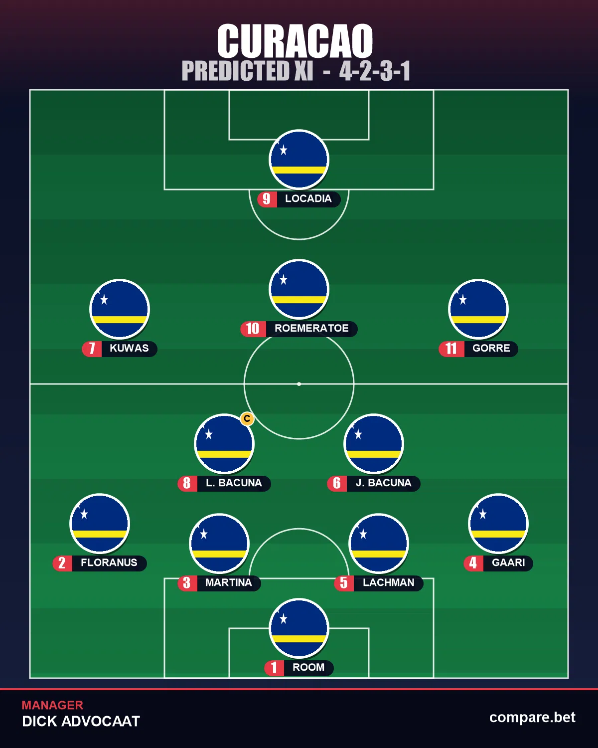 Curacao expected XI