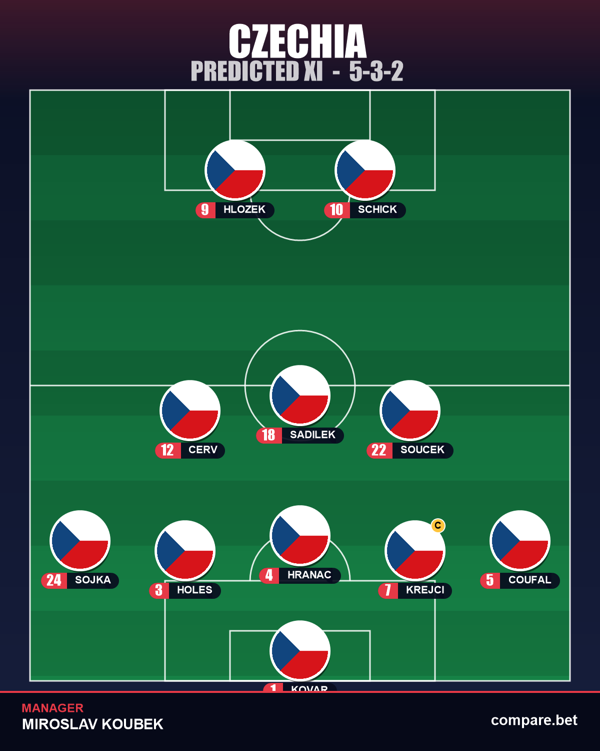 Czech Republic expected XI vs Mexico