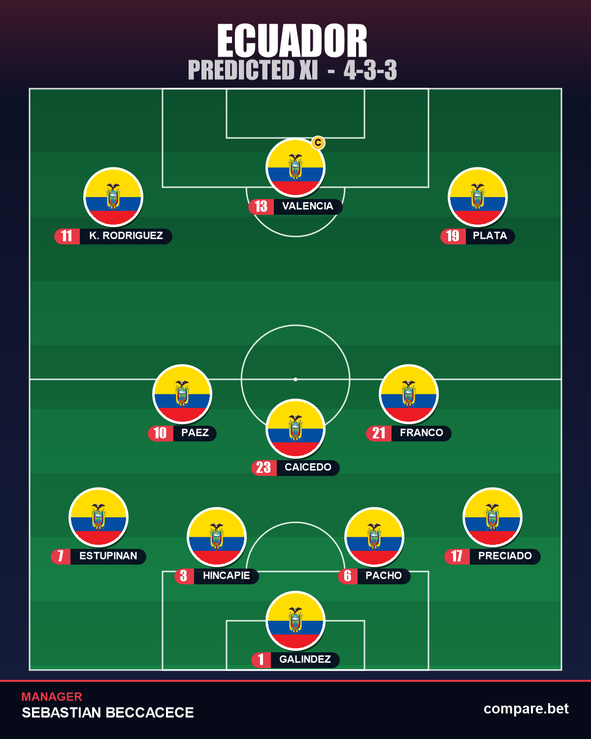 Ecuador predicted XI vs Curaçao – World Cup 2026 Group E