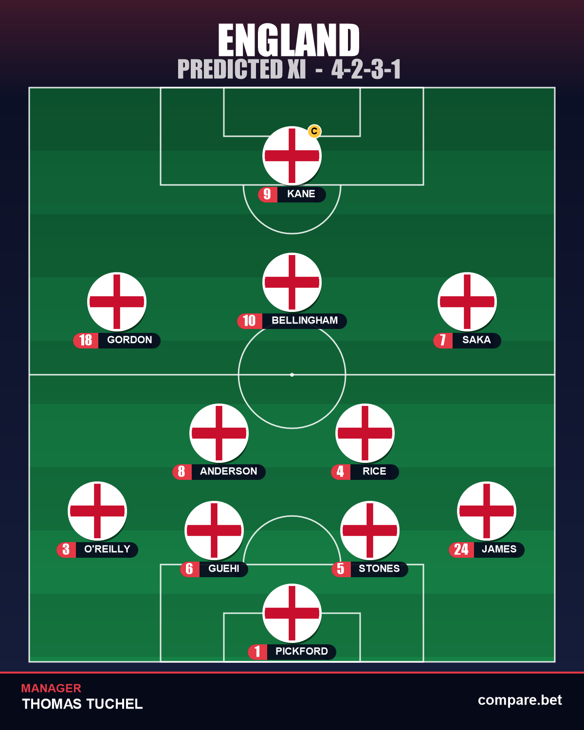 England expected XI vs Croatia - World Cup 2026