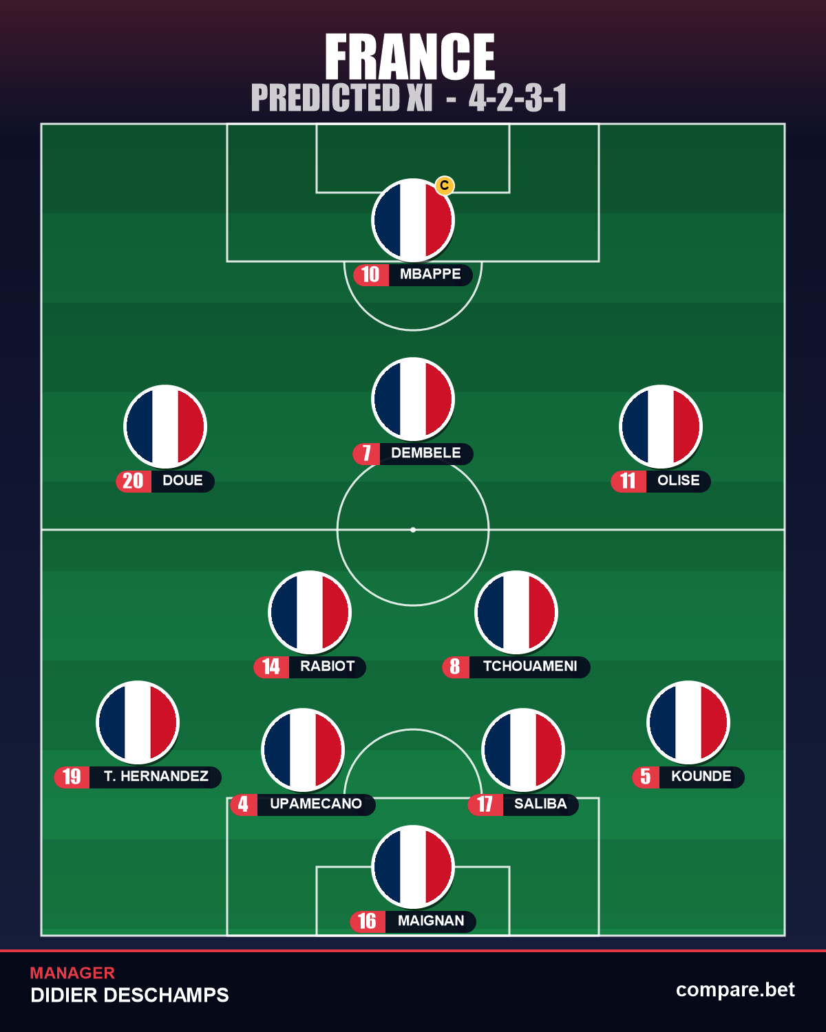 France predicted XI vs Iraq – World Cup 2026 Group I