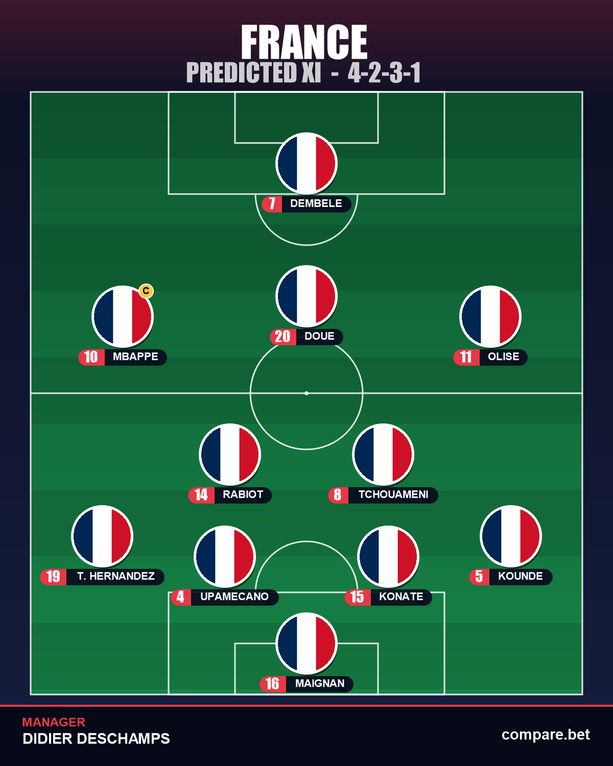 France expected XI vs Senegal - World Cup 2026