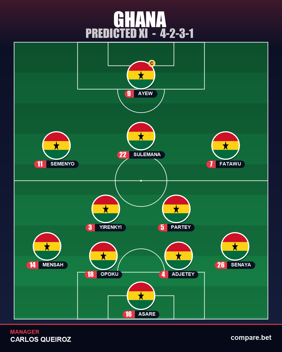 Ghana predicted XI vs England – World Cup 2026 Group L