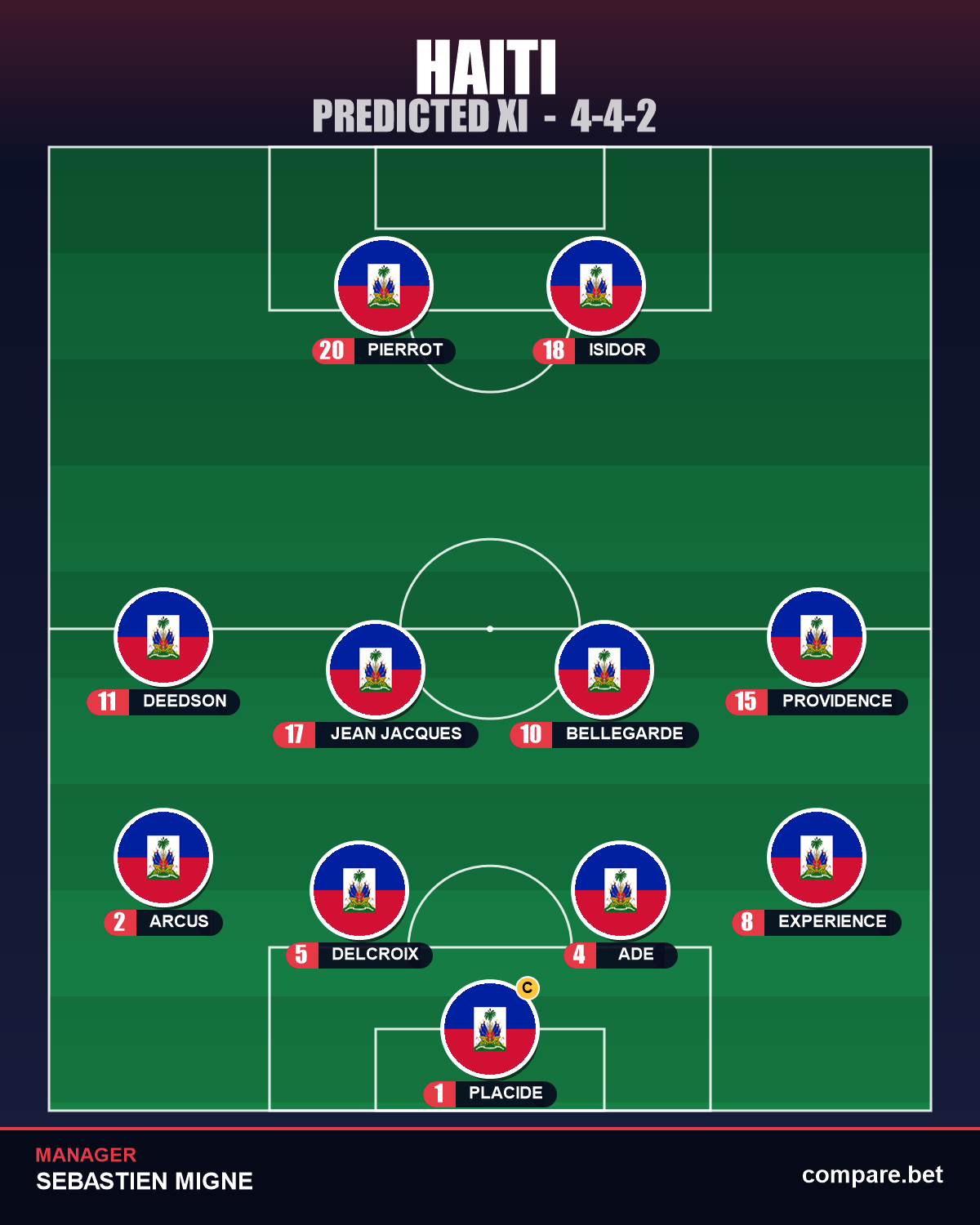 Haiti expected XI vs Morocco