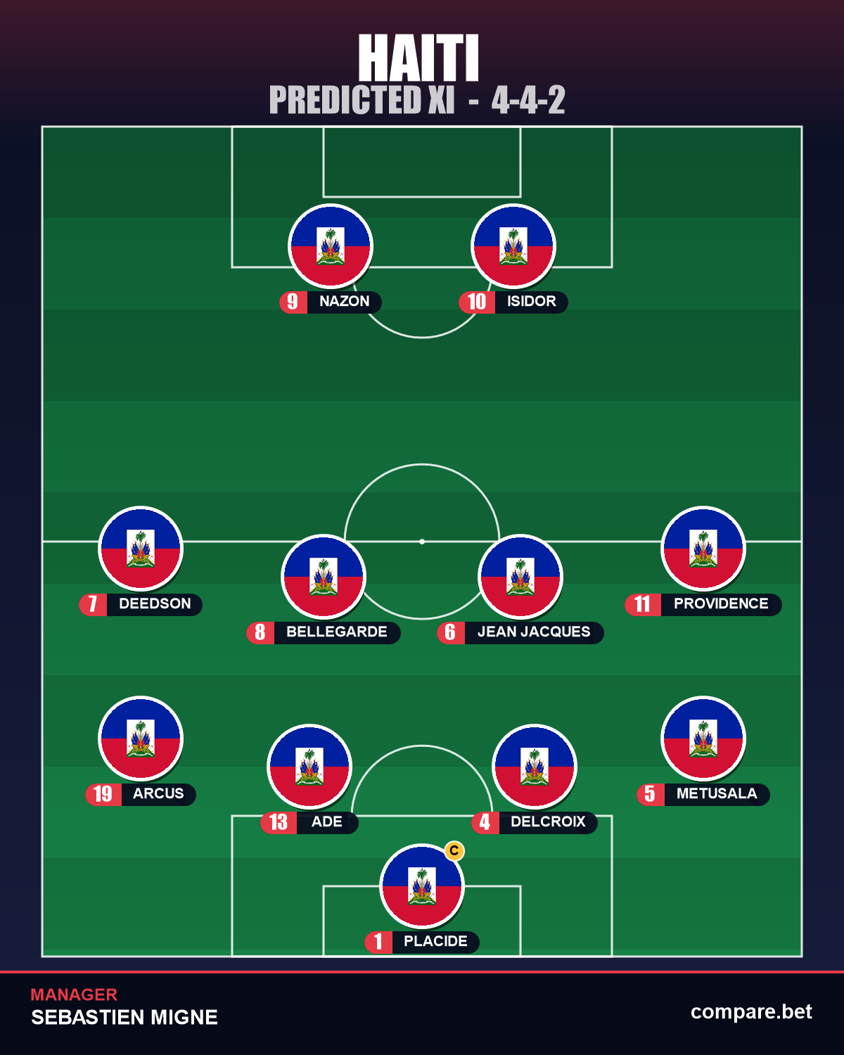 Haiti expected XI
