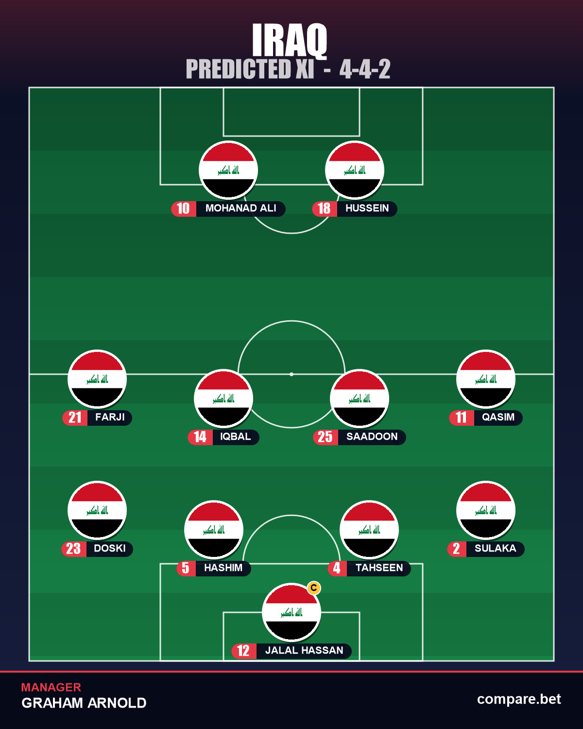 Iraq predicted XI vs France – World Cup 2026 Group I