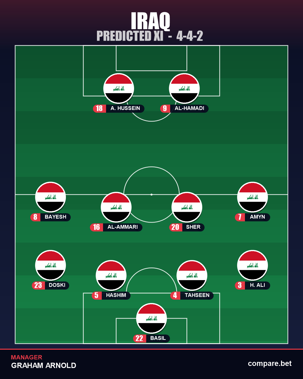 Iraq expected XI vs Norway - World Cup 2026