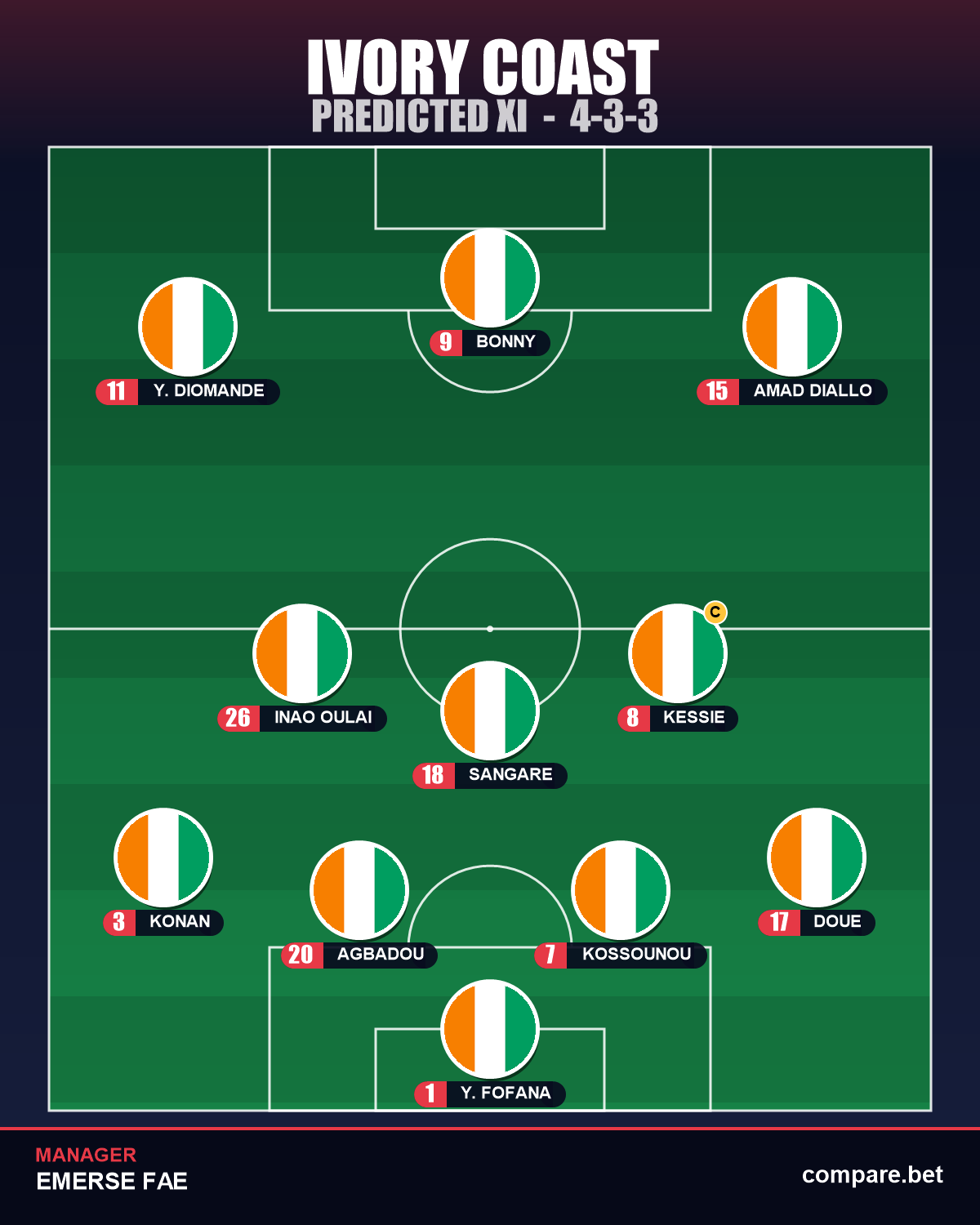Côte d'Ivoire expected XI vs Curaçao