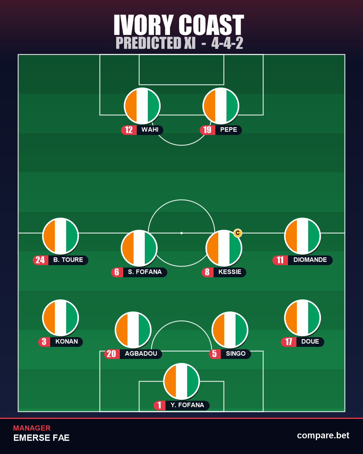 Cote d'Ivoire expected XI vs Germany - World Cup 2026