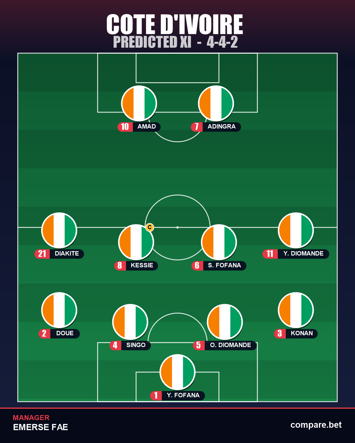 Cote d'Ivoire expected XI