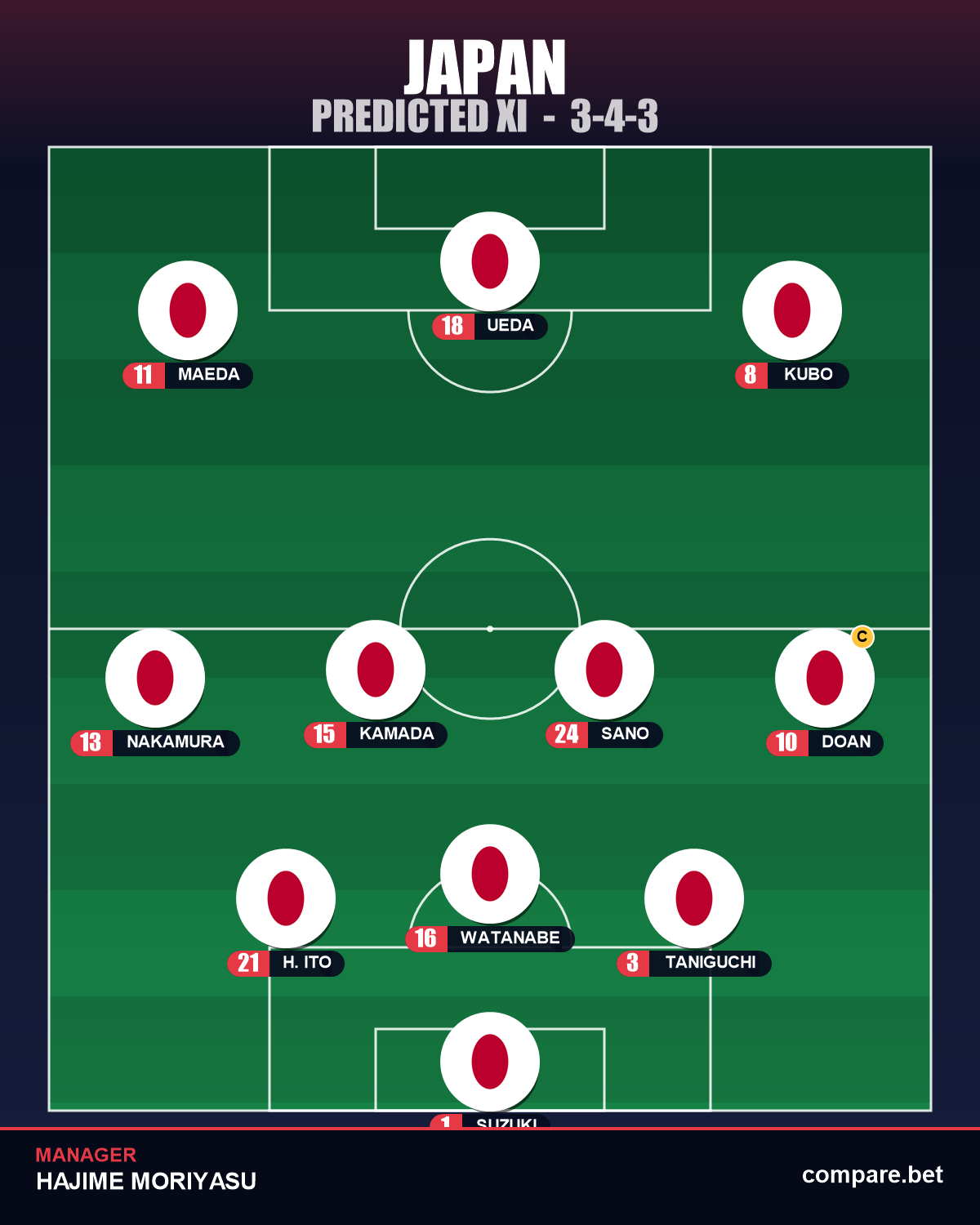 Japan predicted XI vs Tunisia – World Cup 2026 Group F