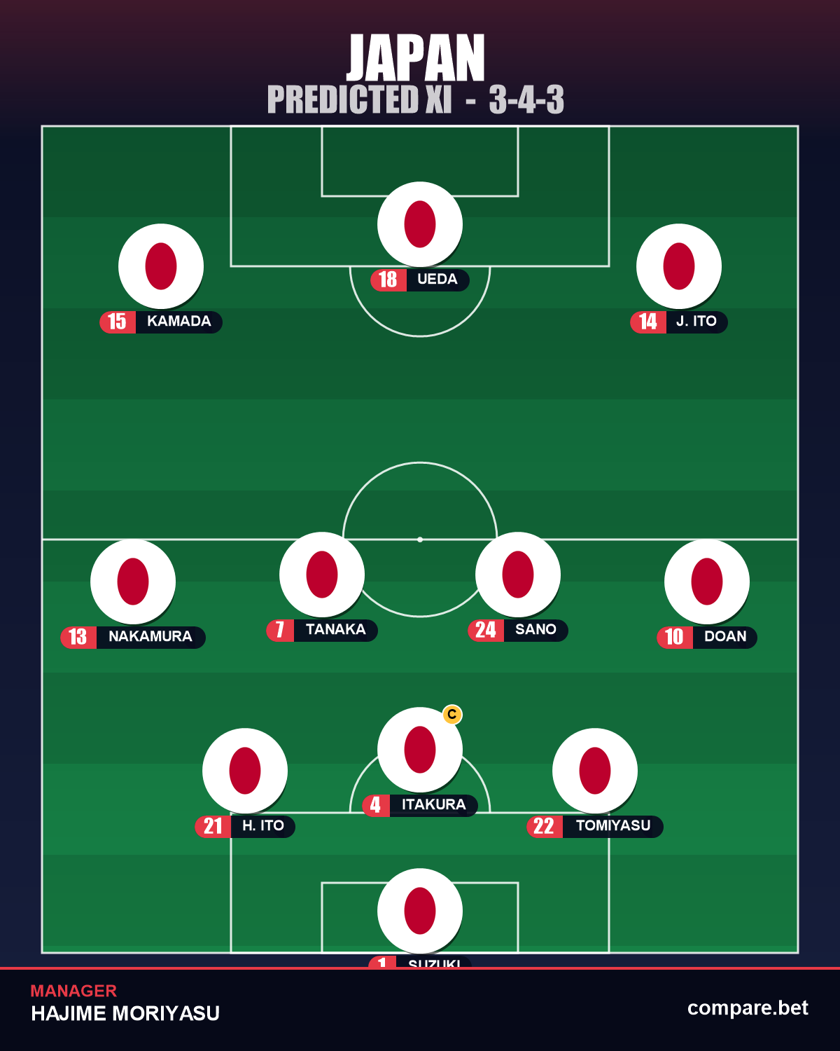 Japan expected XI vs Sweden