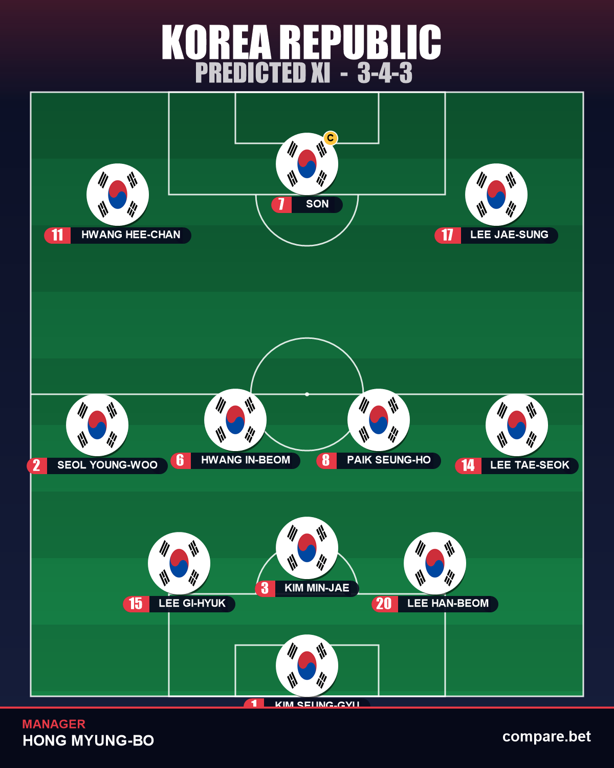 Korea Republic expected XI
