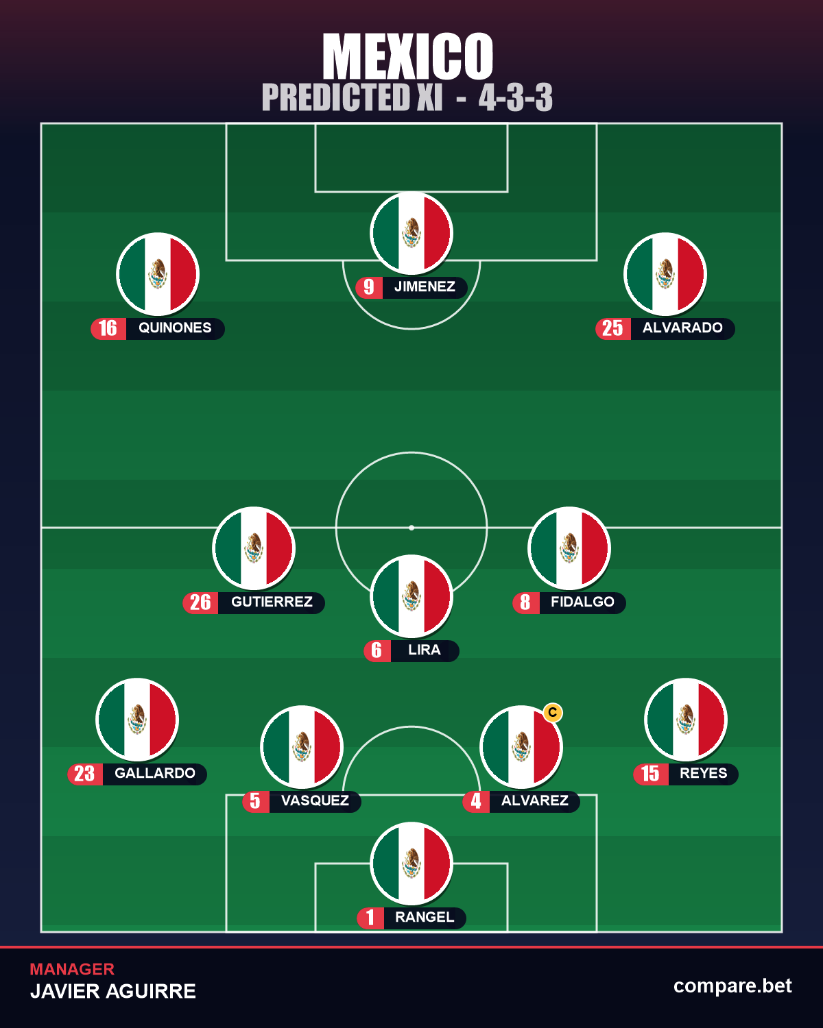Mexico expected XI vs Korea Republic - World Cup 2026