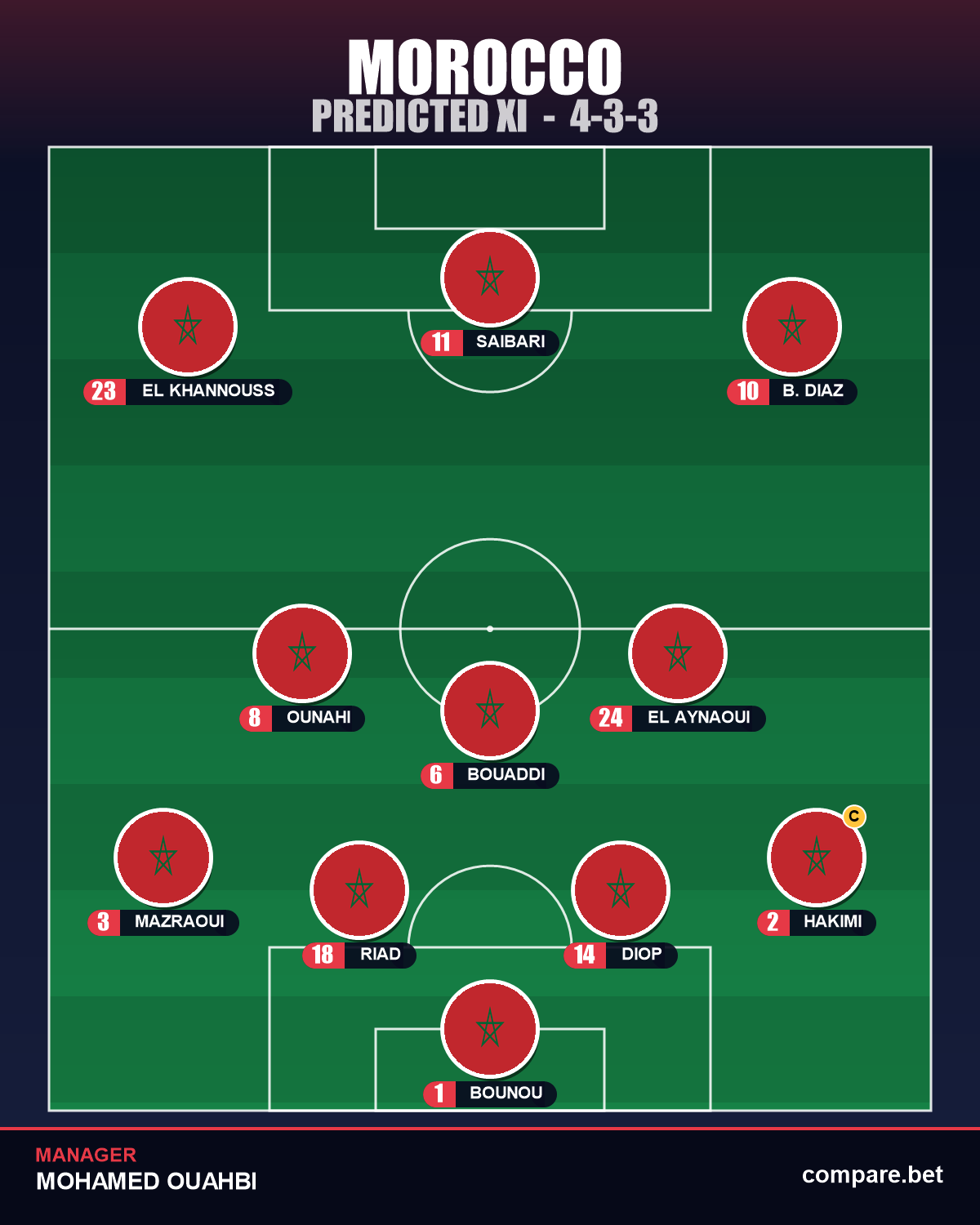 Morocco expected XI vs Haiti