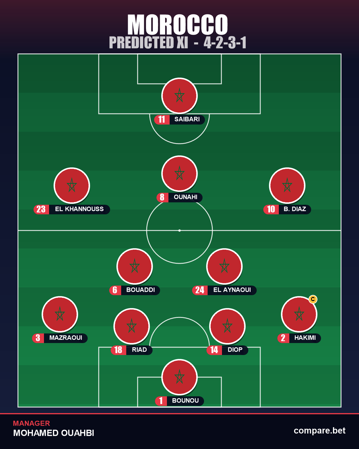 Morocco expected XI vs Scotland - World Cup 2026